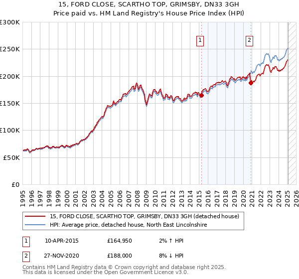 15, FORD CLOSE, SCARTHO TOP, GRIMSBY, DN33 3GH: Price paid vs HM Land Registry's House Price Index