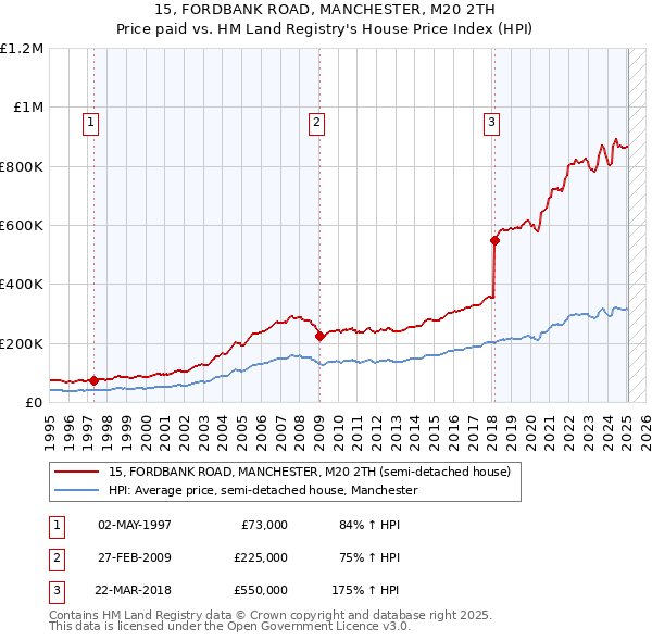 15, FORDBANK ROAD, MANCHESTER, M20 2TH: Price paid vs HM Land Registry's House Price Index