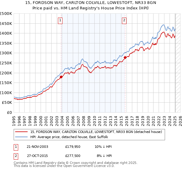 15, FORDSON WAY, CARLTON COLVILLE, LOWESTOFT, NR33 8GN: Price paid vs HM Land Registry's House Price Index