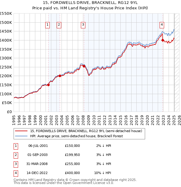 15, FORDWELLS DRIVE, BRACKNELL, RG12 9YL: Price paid vs HM Land Registry's House Price Index