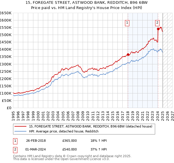 15, FOREGATE STREET, ASTWOOD BANK, REDDITCH, B96 6BW: Price paid vs HM Land Registry's House Price Index