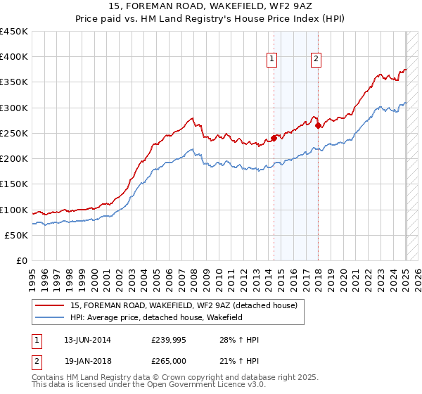 15, FOREMAN ROAD, WAKEFIELD, WF2 9AZ: Price paid vs HM Land Registry's House Price Index