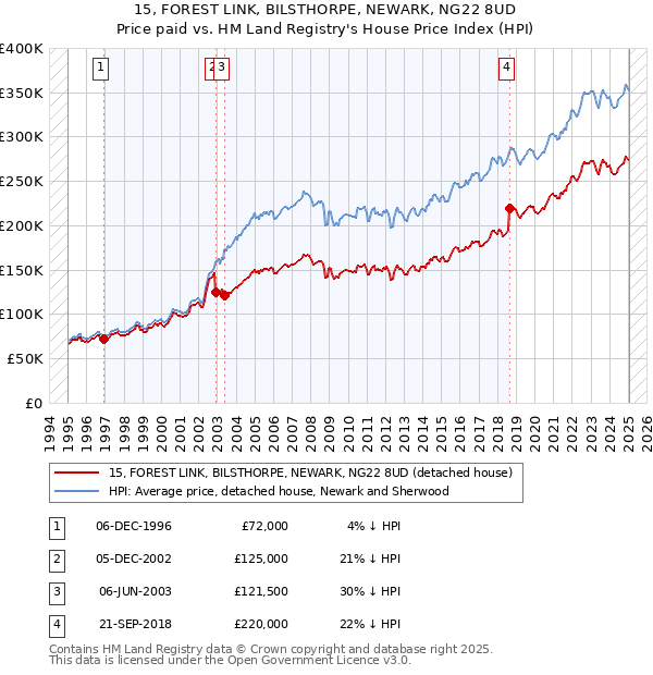 15, FOREST LINK, BILSTHORPE, NEWARK, NG22 8UD: Price paid vs HM Land Registry's House Price Index