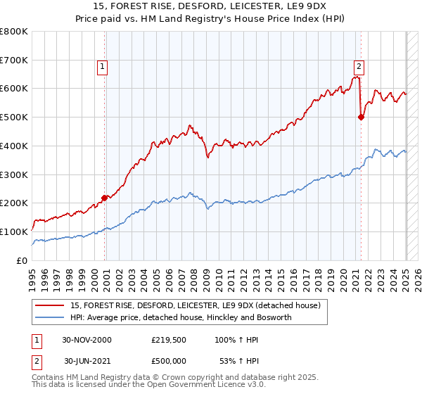 15, FOREST RISE, DESFORD, LEICESTER, LE9 9DX: Price paid vs HM Land Registry's House Price Index