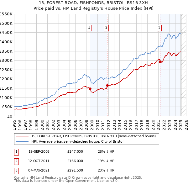15, FOREST ROAD, FISHPONDS, BRISTOL, BS16 3XH: Price paid vs HM Land Registry's House Price Index