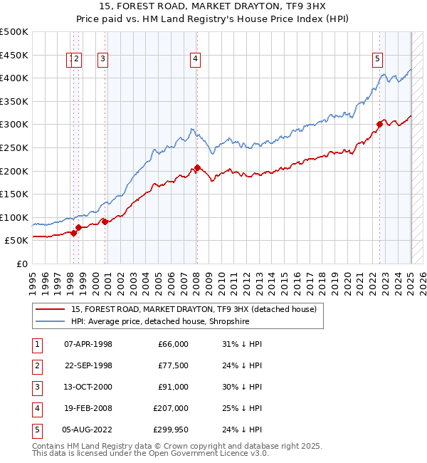 15, FOREST ROAD, MARKET DRAYTON, TF9 3HX: Price paid vs HM Land Registry's House Price Index