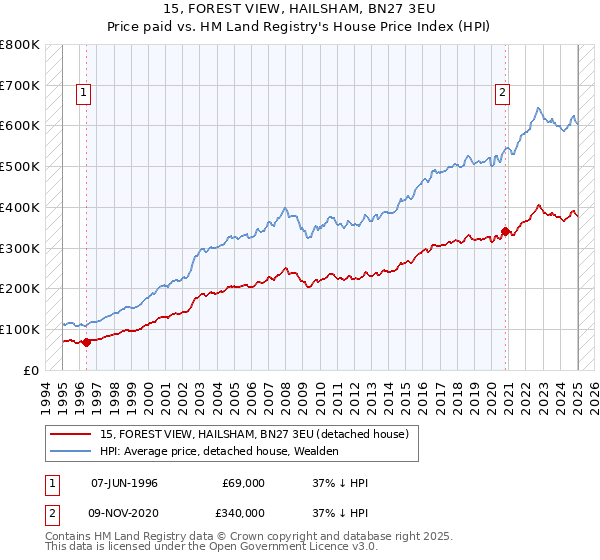 15, FOREST VIEW, HAILSHAM, BN27 3EU: Price paid vs HM Land Registry's House Price Index