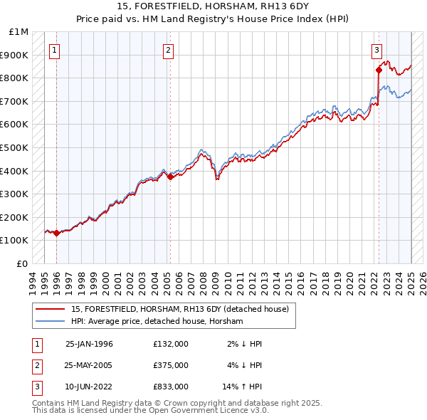 15, FORESTFIELD, HORSHAM, RH13 6DY: Price paid vs HM Land Registry's House Price Index