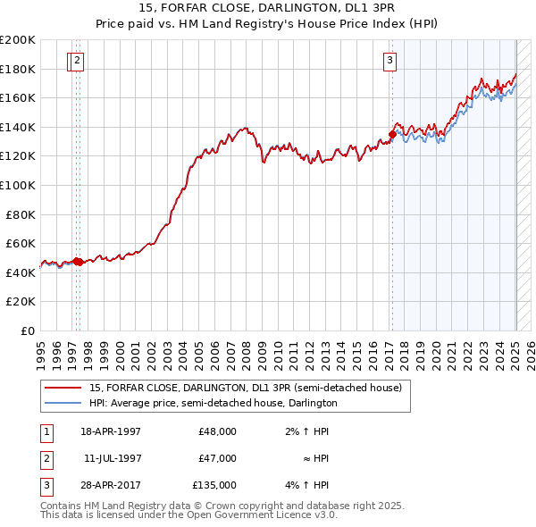 15, FORFAR CLOSE, DARLINGTON, DL1 3PR: Price paid vs HM Land Registry's House Price Index