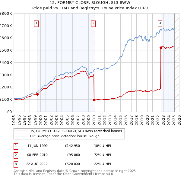 15, FORMBY CLOSE, SLOUGH, SL3 8WW: Price paid vs HM Land Registry's House Price Index