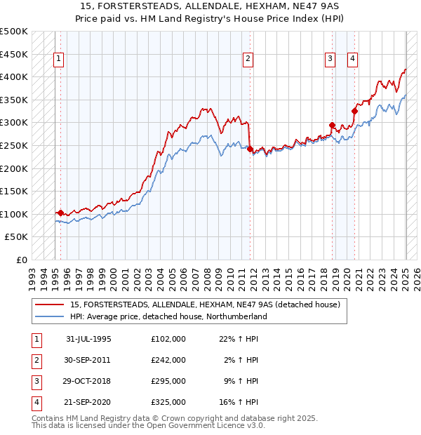 15, FORSTERSTEADS, ALLENDALE, HEXHAM, NE47 9AS: Price paid vs HM Land Registry's House Price Index