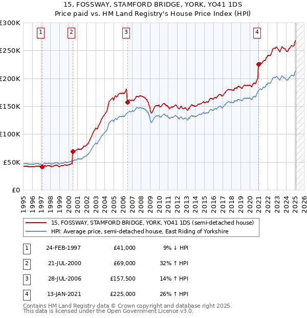 15, FOSSWAY, STAMFORD BRIDGE, YORK, YO41 1DS: Price paid vs HM Land Registry's House Price Index