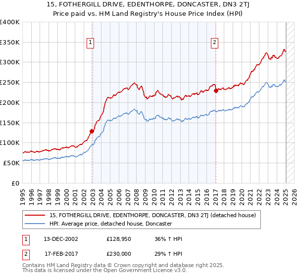 15, FOTHERGILL DRIVE, EDENTHORPE, DONCASTER, DN3 2TJ: Price paid vs HM Land Registry's House Price Index
