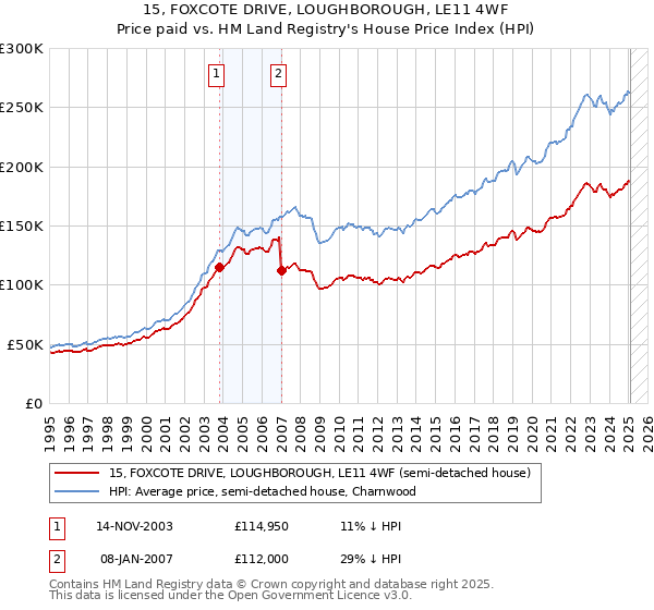 15, FOXCOTE DRIVE, LOUGHBOROUGH, LE11 4WF: Price paid vs HM Land Registry's House Price Index