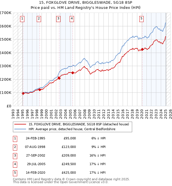 15, FOXGLOVE DRIVE, BIGGLESWADE, SG18 8SP: Price paid vs HM Land Registry's House Price Index