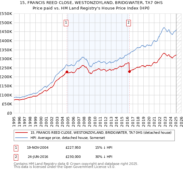 15, FRANCIS REED CLOSE, WESTONZOYLAND, BRIDGWATER, TA7 0HS: Price paid vs HM Land Registry's House Price Index