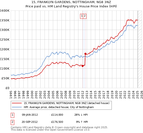 15, FRANKLYN GARDENS, NOTTINGHAM, NG8 3NZ: Price paid vs HM Land Registry's House Price Index