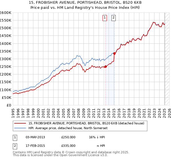 15, FROBISHER AVENUE, PORTISHEAD, BRISTOL, BS20 6XB: Price paid vs HM Land Registry's House Price Index