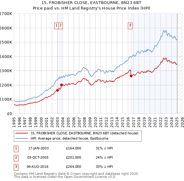 15, FROBISHER CLOSE, EASTBOURNE, BN23 6BT: Price paid vs HM Land Registry's House Price Index