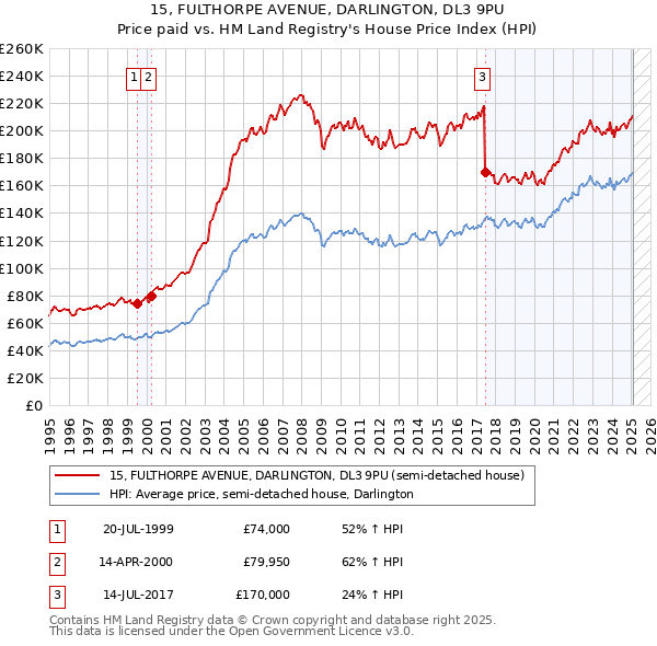 15, FULTHORPE AVENUE, DARLINGTON, DL3 9PU: Price paid vs HM Land Registry's House Price Index
