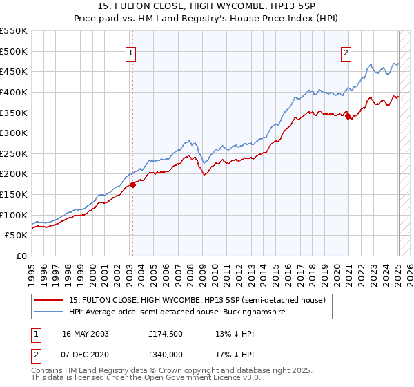 15, FULTON CLOSE, HIGH WYCOMBE, HP13 5SP: Price paid vs HM Land Registry's House Price Index