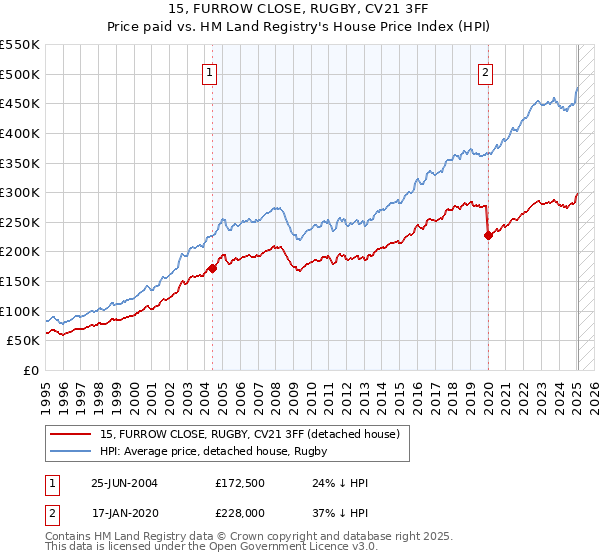 15, FURROW CLOSE, RUGBY, CV21 3FF: Price paid vs HM Land Registry's House Price Index
