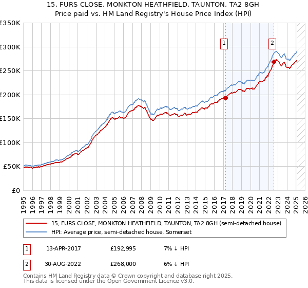 15, FURS CLOSE, MONKTON HEATHFIELD, TAUNTON, TA2 8GH: Price paid vs HM Land Registry's House Price Index