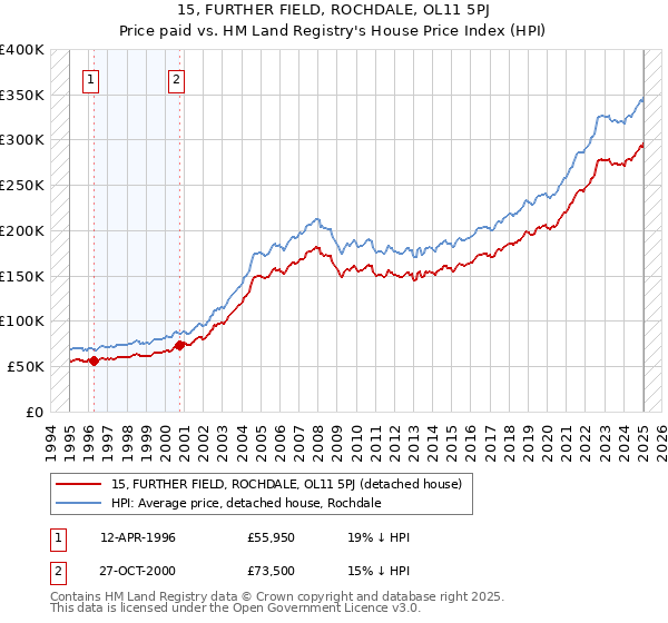 15, FURTHER FIELD, ROCHDALE, OL11 5PJ: Price paid vs HM Land Registry's House Price Index