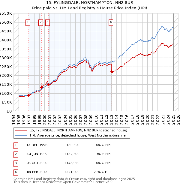 15, FYLINGDALE, NORTHAMPTON, NN2 8UR: Price paid vs HM Land Registry's House Price Index