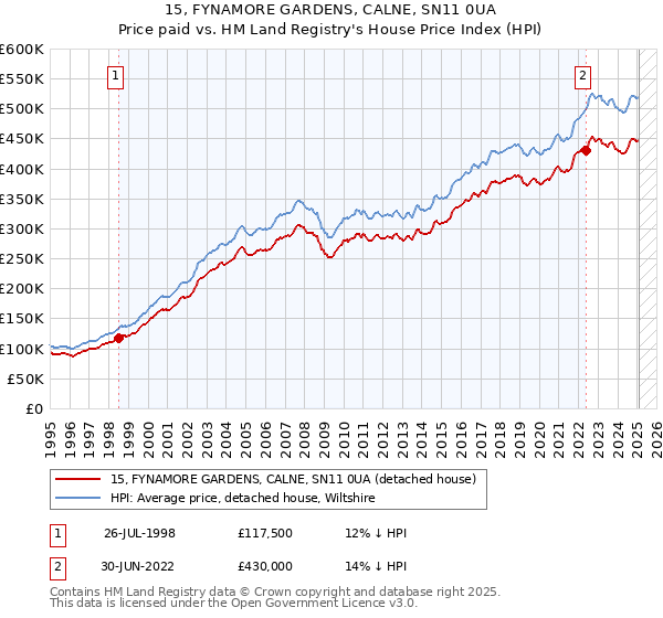 15, FYNAMORE GARDENS, CALNE, SN11 0UA: Price paid vs HM Land Registry's House Price Index