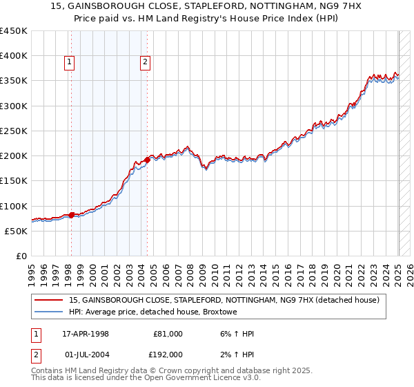 15, GAINSBOROUGH CLOSE, STAPLEFORD, NOTTINGHAM, NG9 7HX: Price paid vs HM Land Registry's House Price Index