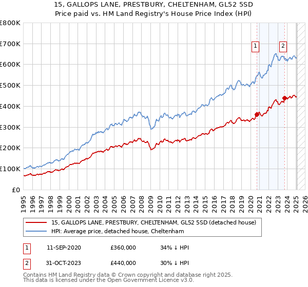 15, GALLOPS LANE, PRESTBURY, CHELTENHAM, GL52 5SD: Price paid vs HM Land Registry's House Price Index