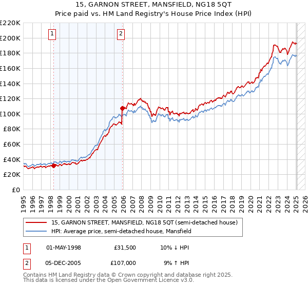 15, GARNON STREET, MANSFIELD, NG18 5QT: Price paid vs HM Land Registry's House Price Index