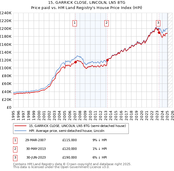 15, GARRICK CLOSE, LINCOLN, LN5 8TG: Price paid vs HM Land Registry's House Price Index