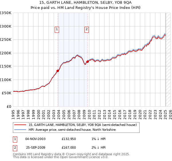 15, GARTH LANE, HAMBLETON, SELBY, YO8 9QA: Price paid vs HM Land Registry's House Price Index