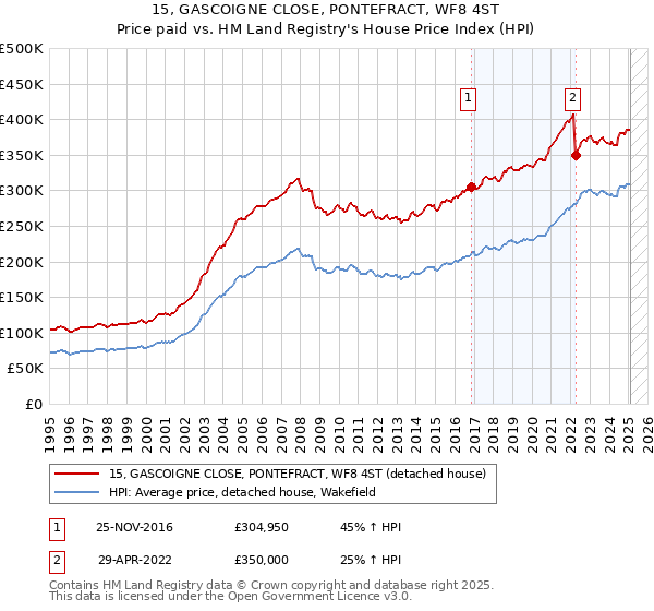 15, GASCOIGNE CLOSE, PONTEFRACT, WF8 4ST: Price paid vs HM Land Registry's House Price Index