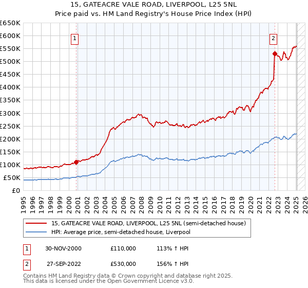 15, GATEACRE VALE ROAD, LIVERPOOL, L25 5NL: Price paid vs HM Land Registry's House Price Index