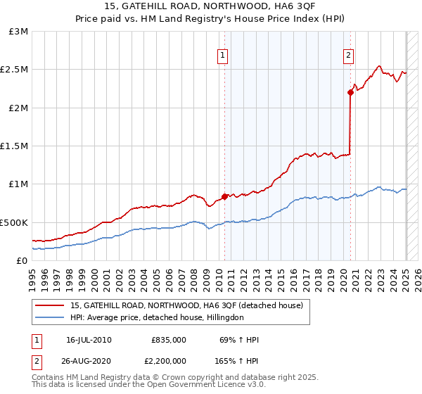15, GATEHILL ROAD, NORTHWOOD, HA6 3QF: Price paid vs HM Land Registry's House Price Index