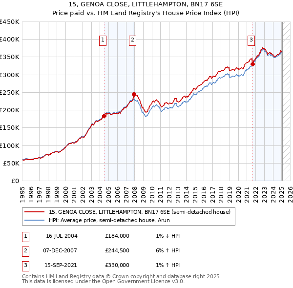 15, GENOA CLOSE, LITTLEHAMPTON, BN17 6SE: Price paid vs HM Land Registry's House Price Index