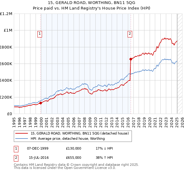 15, GERALD ROAD, WORTHING, BN11 5QG: Price paid vs HM Land Registry's House Price Index