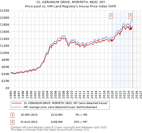 15, GERANIUM DRIVE, MORPETH, NE61 3EY: Price paid vs HM Land Registry's House Price Index