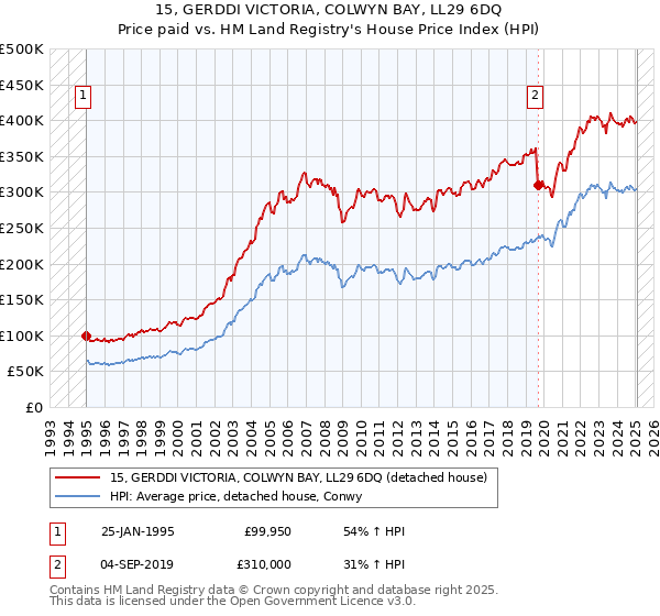 15, GERDDI VICTORIA, COLWYN BAY, LL29 6DQ: Price paid vs HM Land Registry's House Price Index