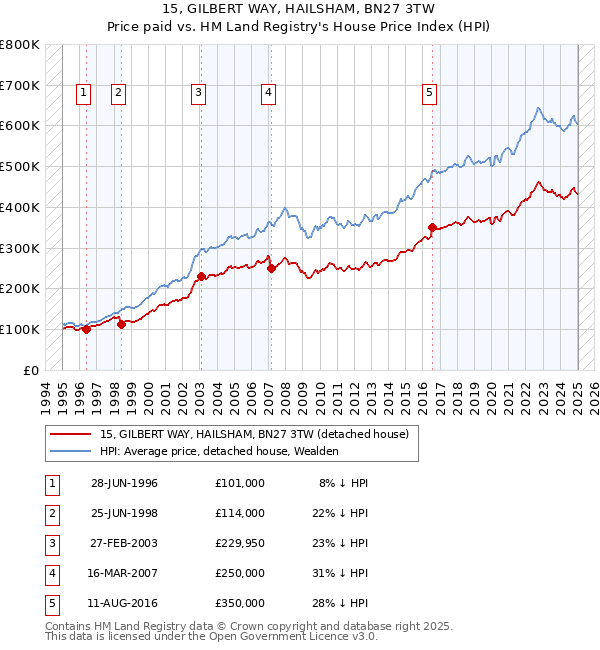 15, GILBERT WAY, HAILSHAM, BN27 3TW: Price paid vs HM Land Registry's House Price Index