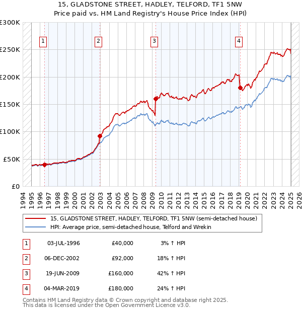 15, GLADSTONE STREET, HADLEY, TELFORD, TF1 5NW: Price paid vs HM Land Registry's House Price Index