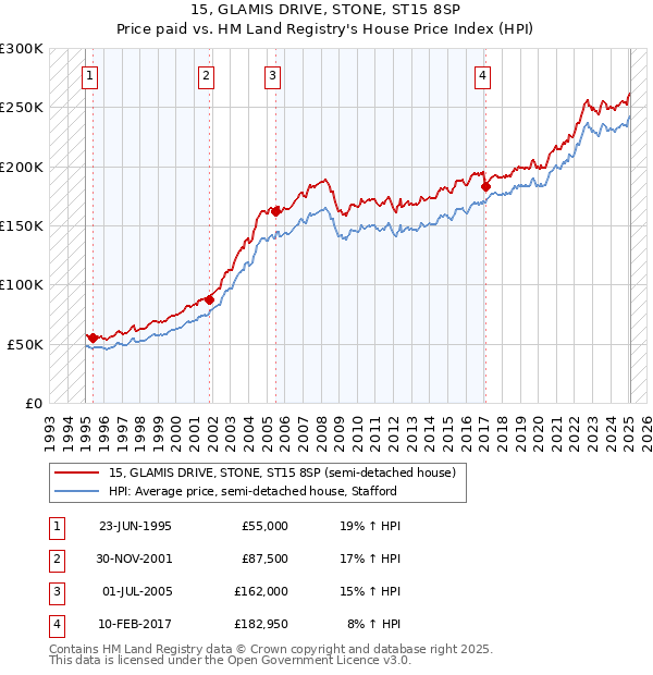 15, GLAMIS DRIVE, STONE, ST15 8SP: Price paid vs HM Land Registry's House Price Index