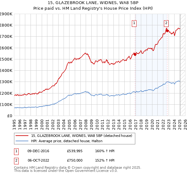 15, GLAZEBROOK LANE, WIDNES, WA8 5BP: Price paid vs HM Land Registry's House Price Index