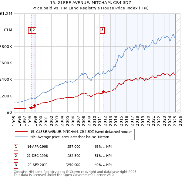 15, GLEBE AVENUE, MITCHAM, CR4 3DZ: Price paid vs HM Land Registry's House Price Index