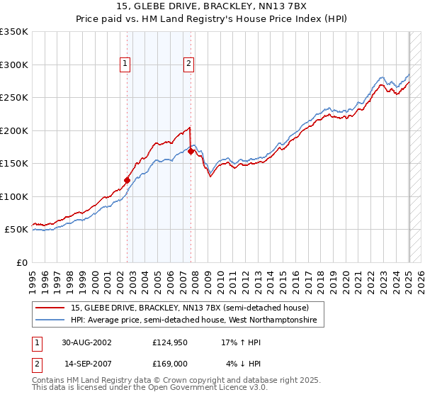 15, GLEBE DRIVE, BRACKLEY, NN13 7BX: Price paid vs HM Land Registry's House Price Index