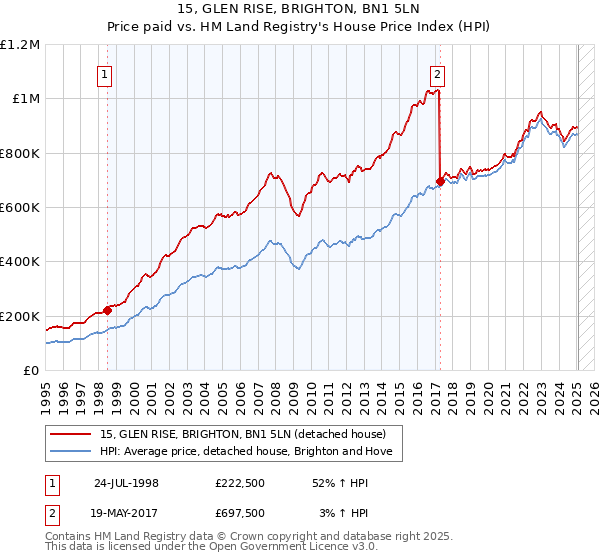 15, GLEN RISE, BRIGHTON, BN1 5LN: Price paid vs HM Land Registry's House Price Index