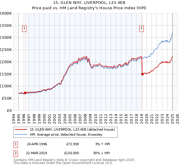 15, GLEN WAY, LIVERPOOL, L33 4EB: Price paid vs HM Land Registry's House Price Index